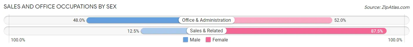 Sales and Office Occupations by Sex in What Cheer
