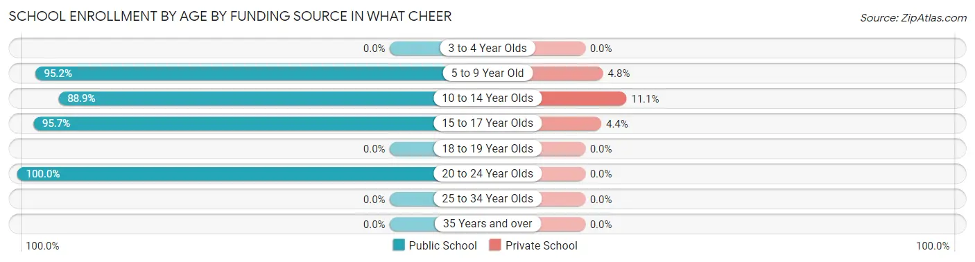 School Enrollment by Age by Funding Source in What Cheer