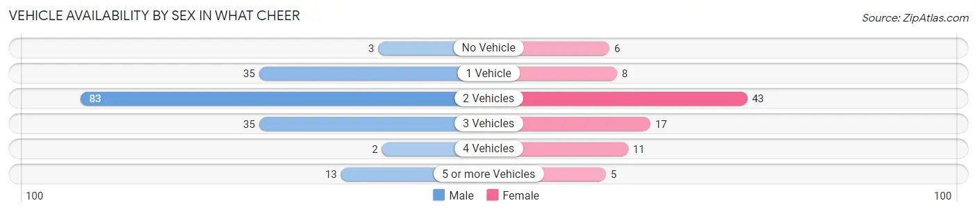 Vehicle Availability by Sex in What Cheer