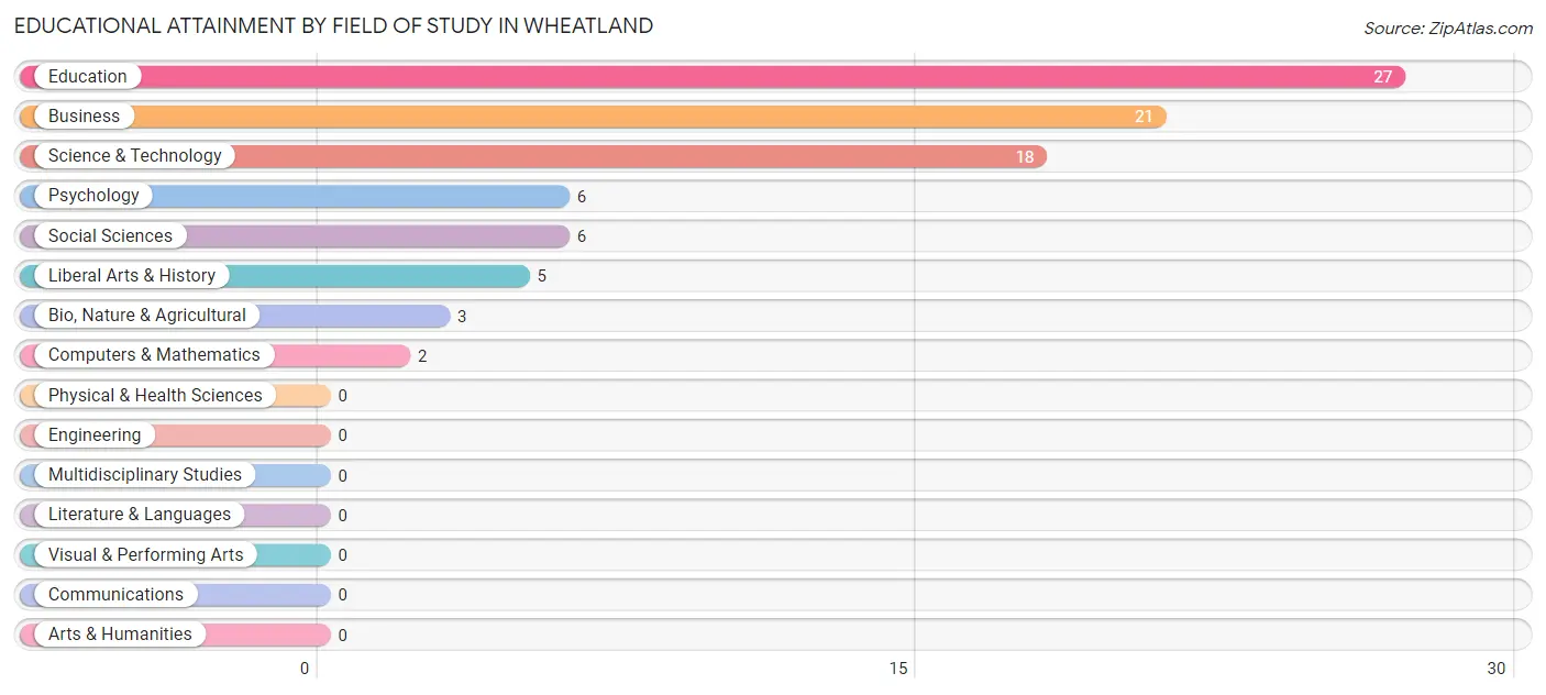 Educational Attainment by Field of Study in Wheatland