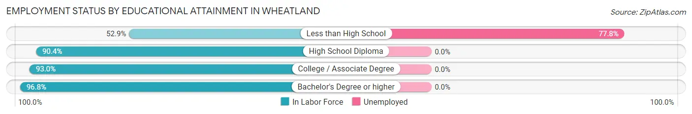 Employment Status by Educational Attainment in Wheatland