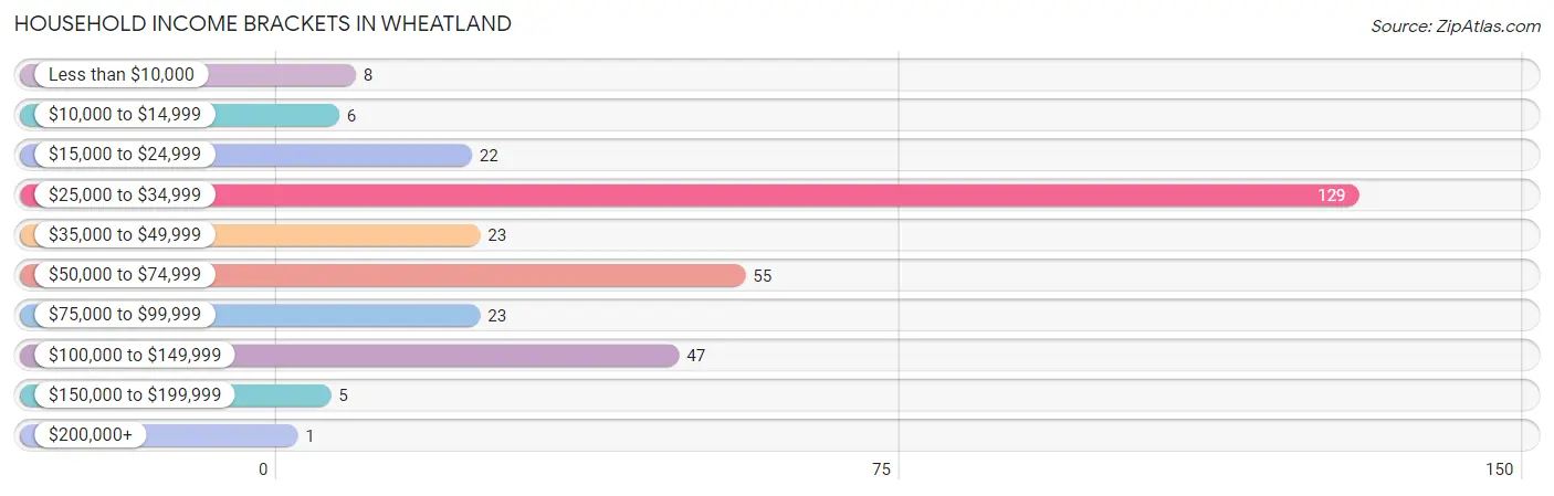 Household Income Brackets in Wheatland