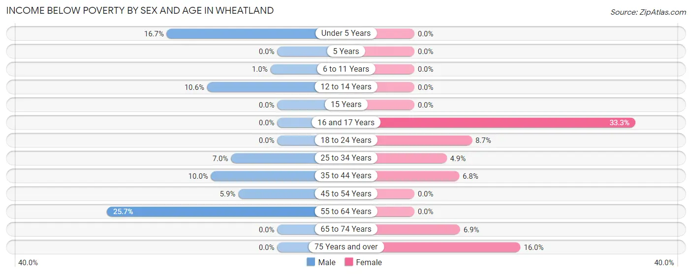 Income Below Poverty by Sex and Age in Wheatland