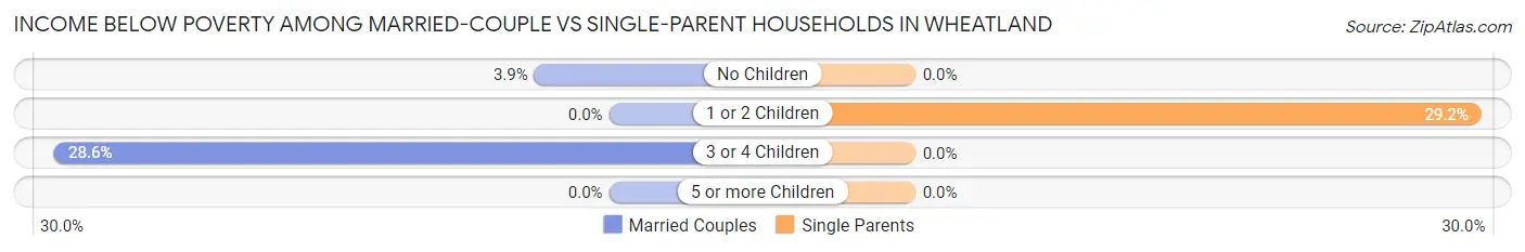 Income Below Poverty Among Married-Couple vs Single-Parent Households in Wheatland