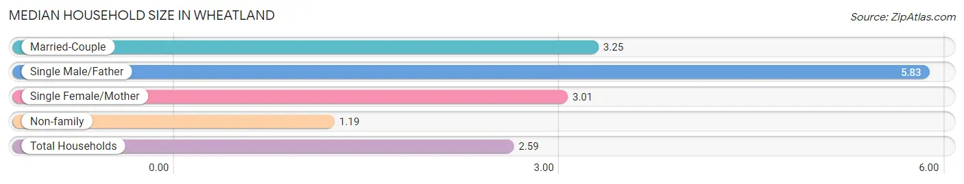 Median Household Size in Wheatland