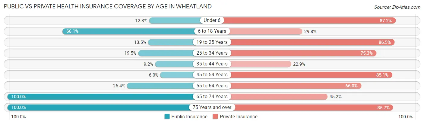 Public vs Private Health Insurance Coverage by Age in Wheatland