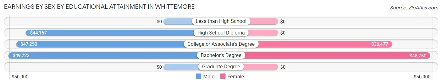 Earnings by Sex by Educational Attainment in Whittemore