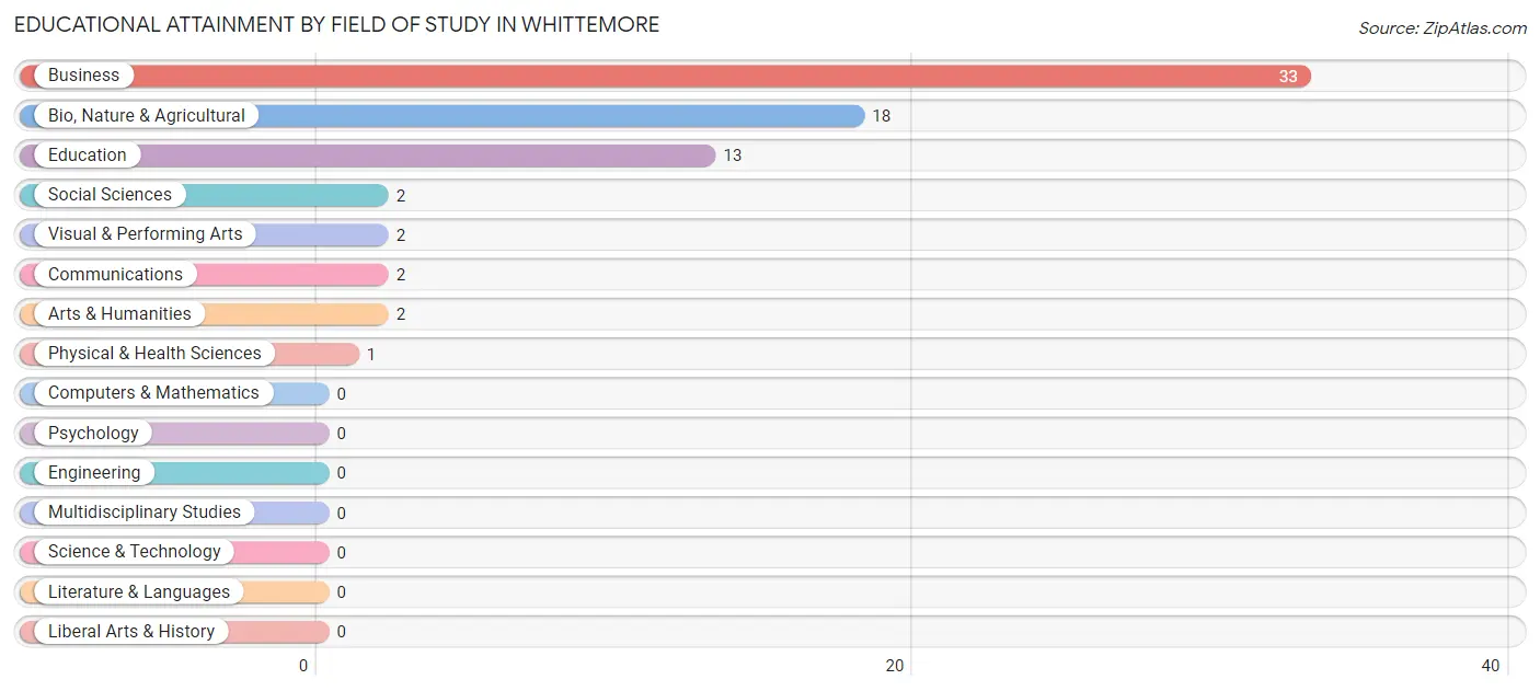 Educational Attainment by Field of Study in Whittemore