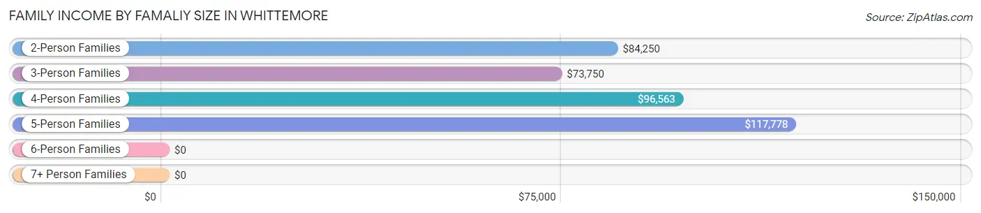 Family Income by Famaliy Size in Whittemore