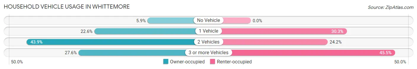 Household Vehicle Usage in Whittemore