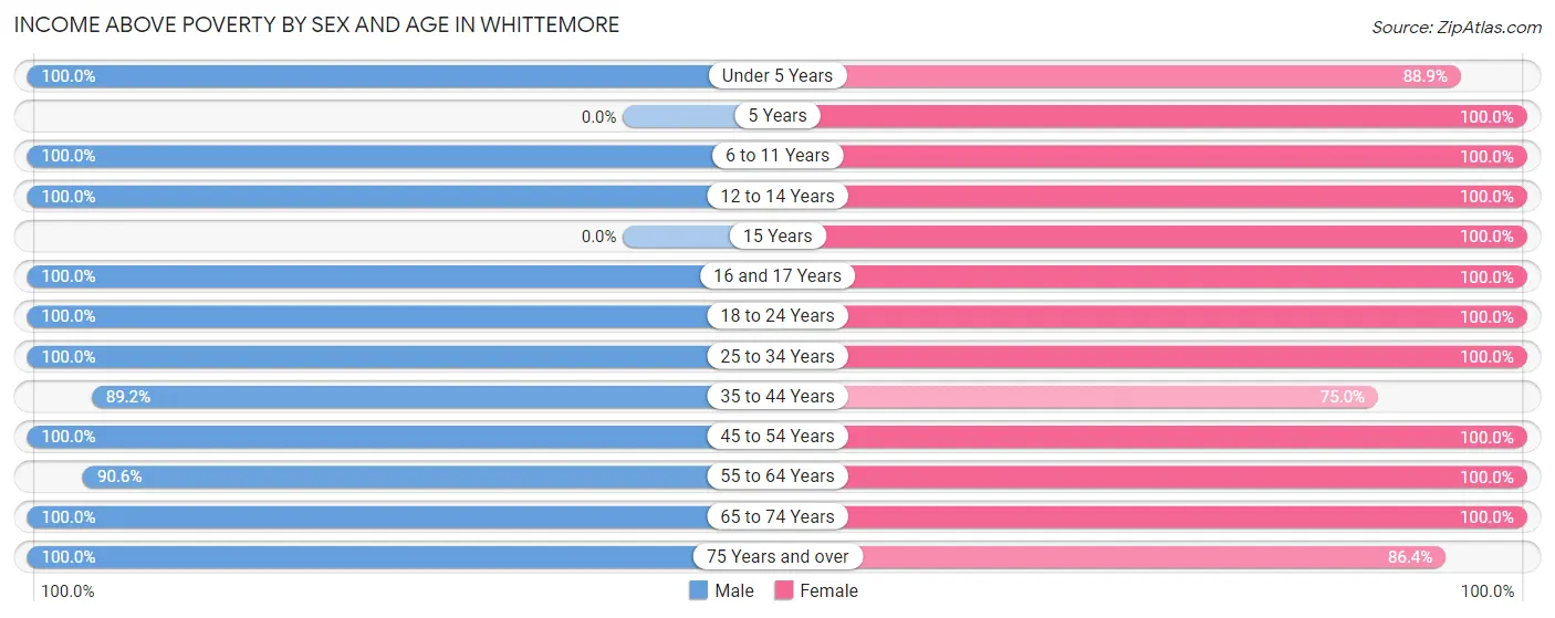 Income Above Poverty by Sex and Age in Whittemore
