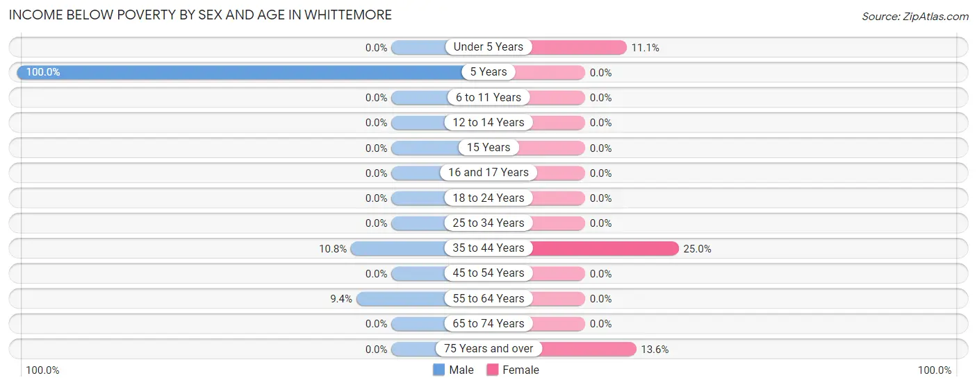 Income Below Poverty by Sex and Age in Whittemore