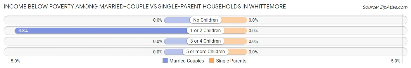 Income Below Poverty Among Married-Couple vs Single-Parent Households in Whittemore