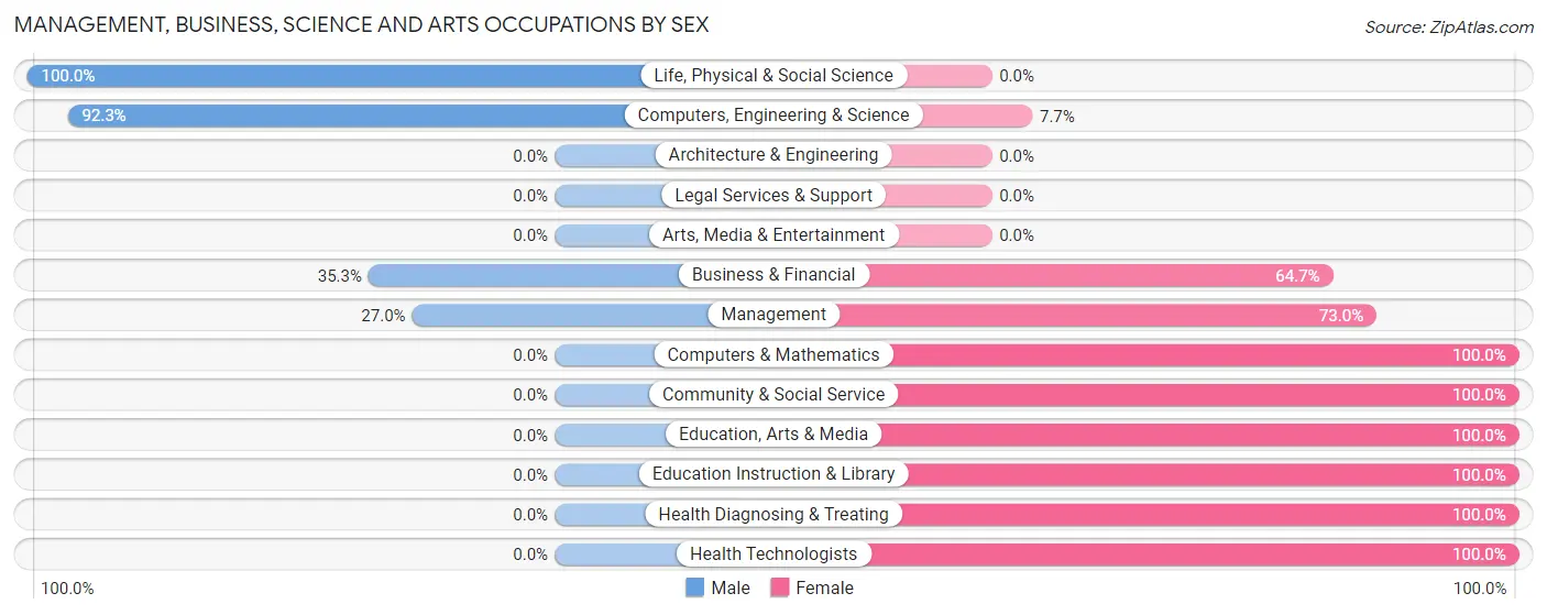 Management, Business, Science and Arts Occupations by Sex in Whittemore