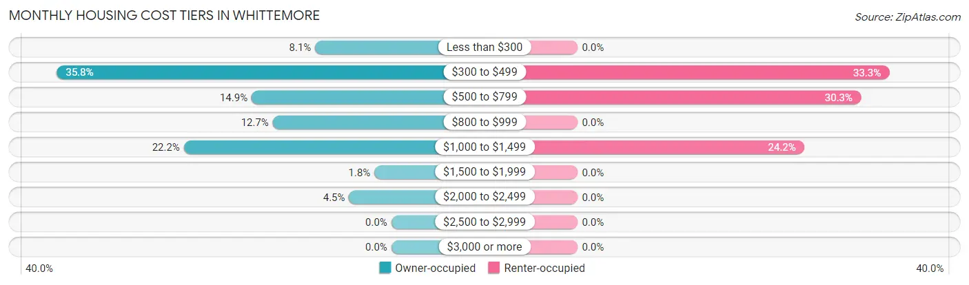 Monthly Housing Cost Tiers in Whittemore