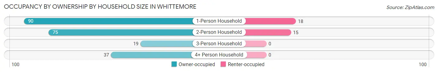 Occupancy by Ownership by Household Size in Whittemore