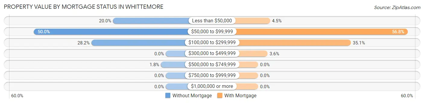 Property Value by Mortgage Status in Whittemore