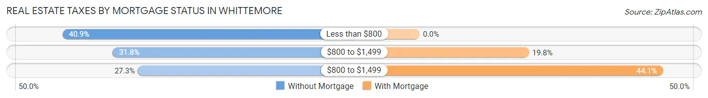 Real Estate Taxes by Mortgage Status in Whittemore
