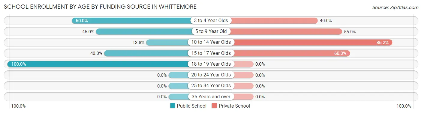 School Enrollment by Age by Funding Source in Whittemore