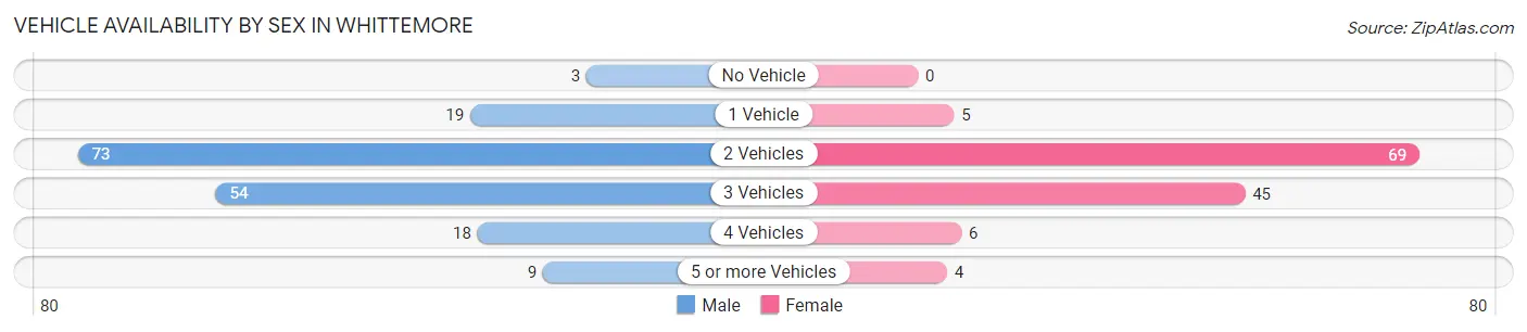 Vehicle Availability by Sex in Whittemore