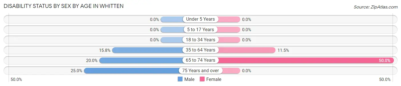 Disability Status by Sex by Age in Whitten