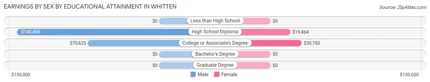 Earnings by Sex by Educational Attainment in Whitten