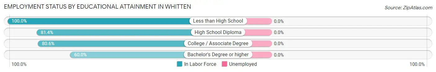 Employment Status by Educational Attainment in Whitten