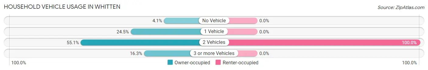 Household Vehicle Usage in Whitten