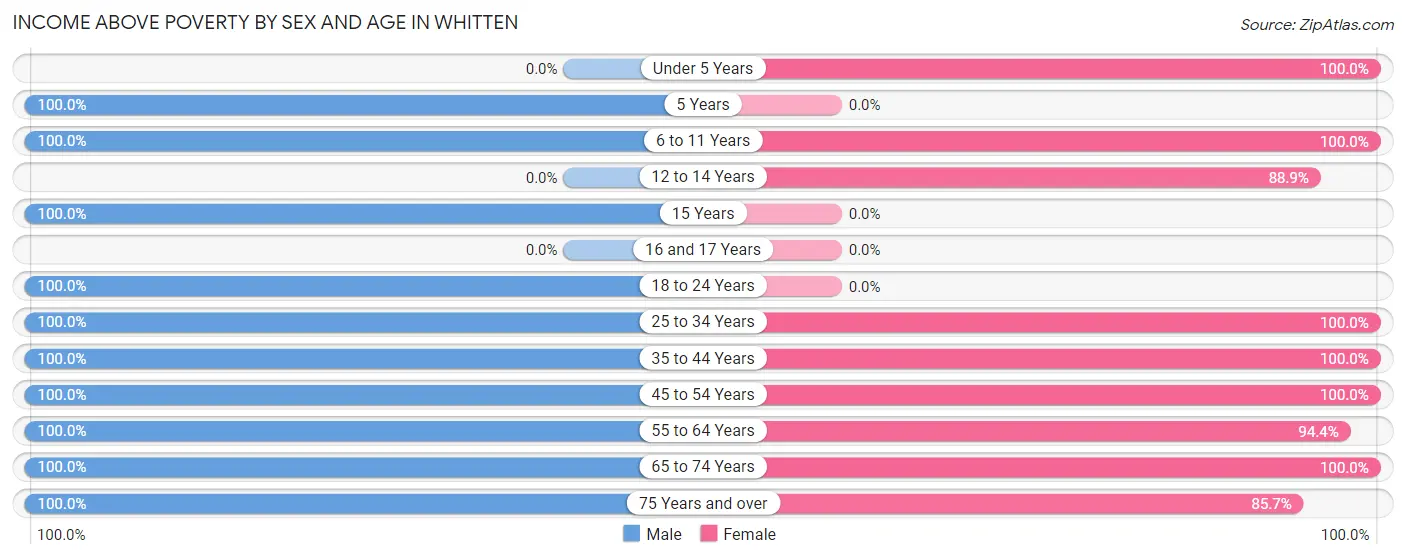Income Above Poverty by Sex and Age in Whitten