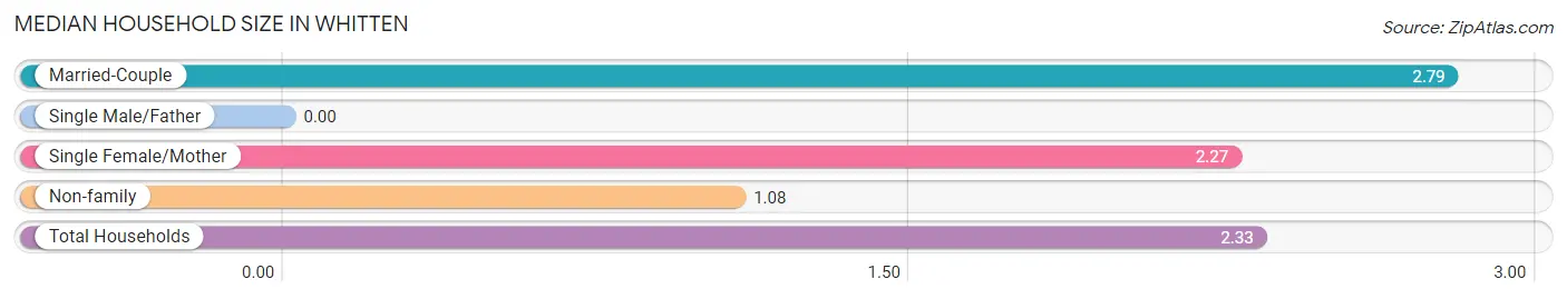 Median Household Size in Whitten