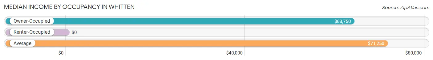 Median Income by Occupancy in Whitten