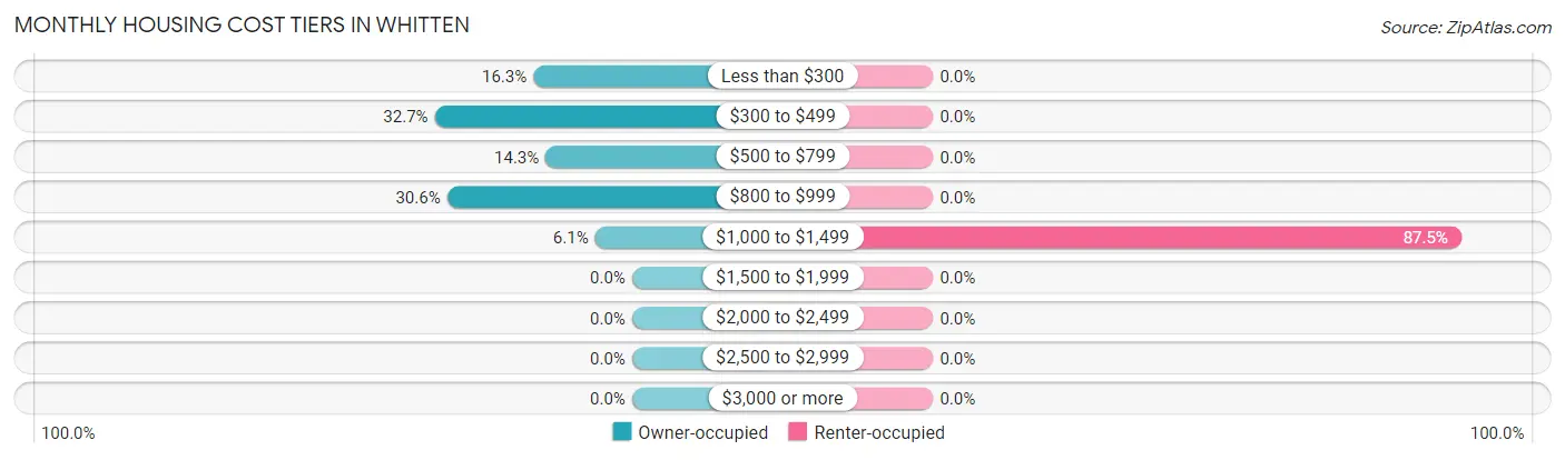 Monthly Housing Cost Tiers in Whitten