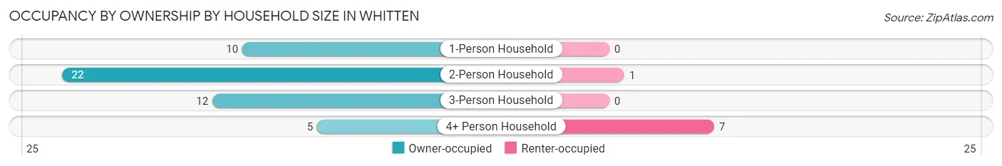 Occupancy by Ownership by Household Size in Whitten