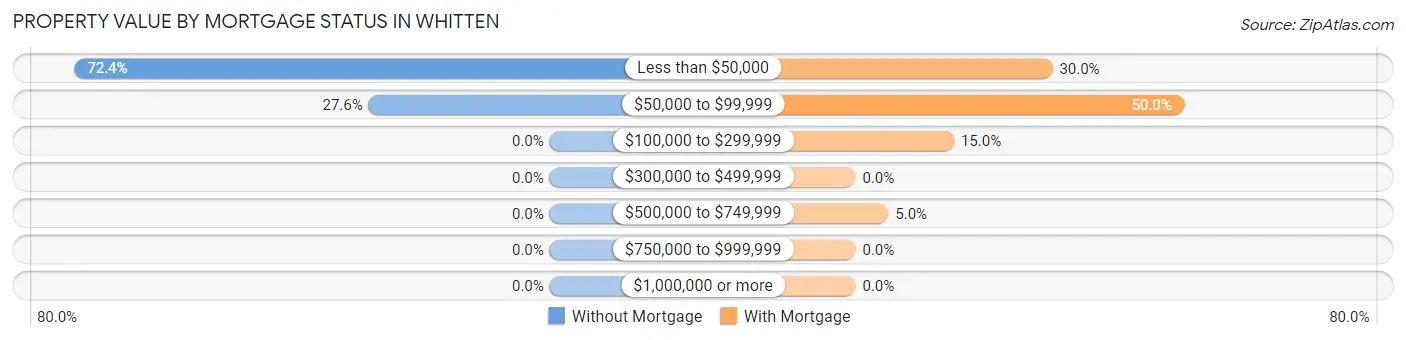Property Value by Mortgage Status in Whitten