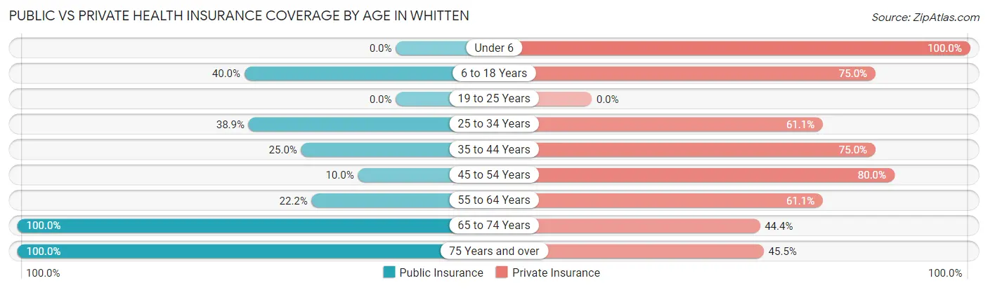 Public vs Private Health Insurance Coverage by Age in Whitten