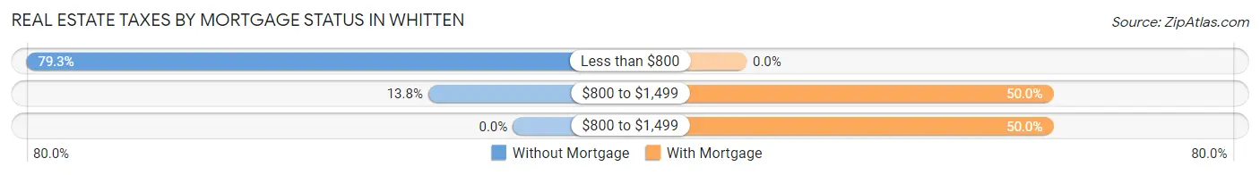Real Estate Taxes by Mortgage Status in Whitten