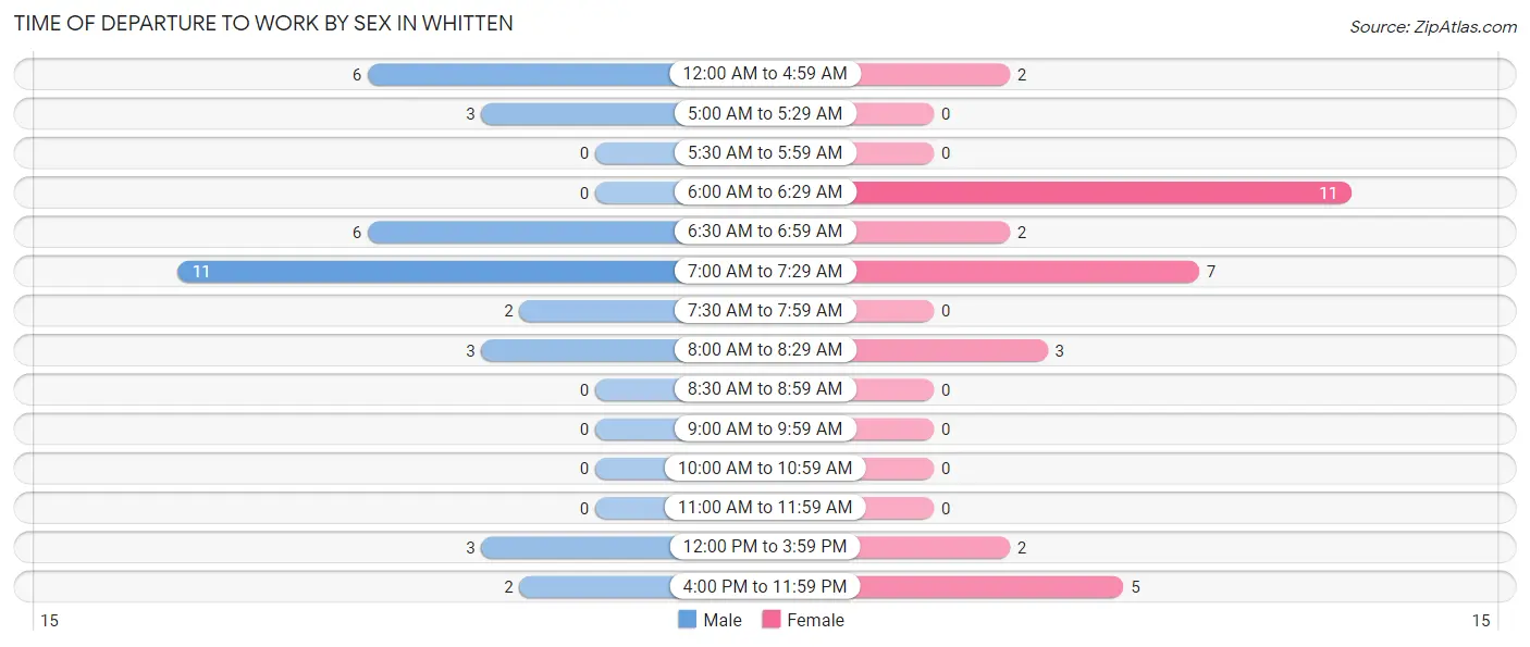 Time of Departure to Work by Sex in Whitten