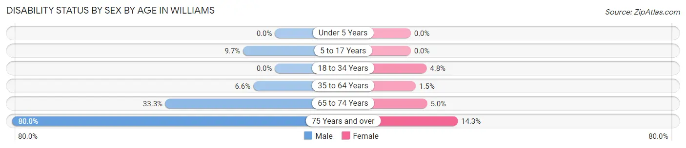 Disability Status by Sex by Age in Williams