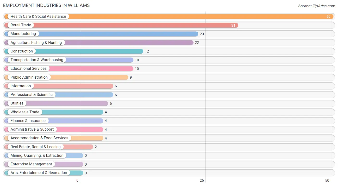 Employment Industries in Williams