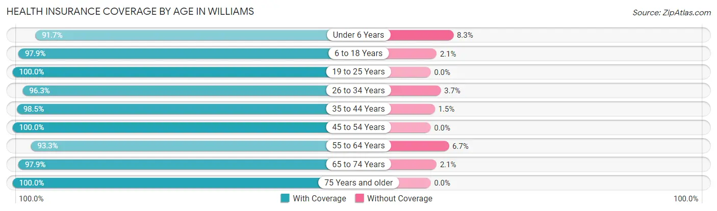 Health Insurance Coverage by Age in Williams