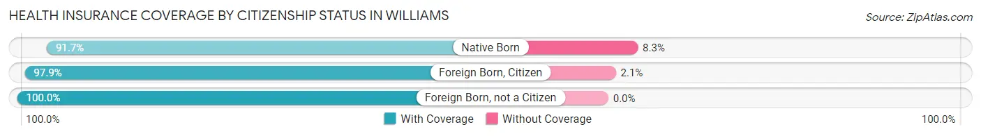 Health Insurance Coverage by Citizenship Status in Williams