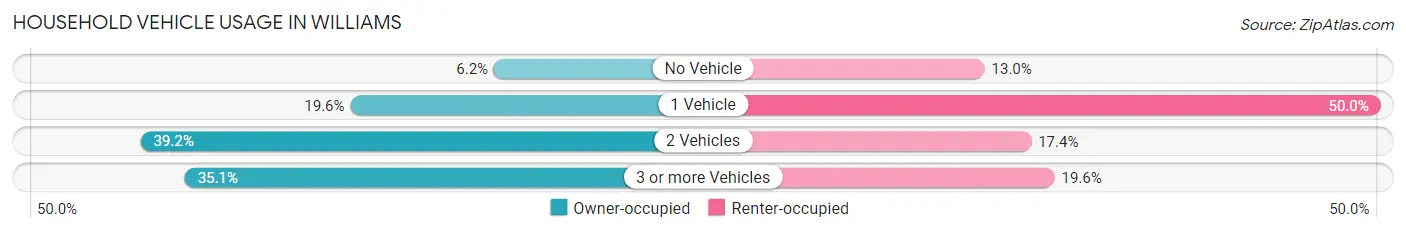 Household Vehicle Usage in Williams