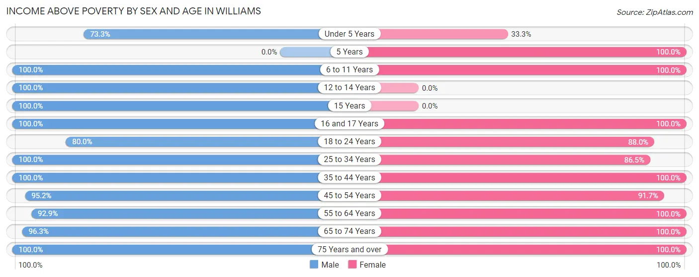 Income Above Poverty by Sex and Age in Williams