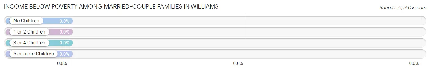 Income Below Poverty Among Married-Couple Families in Williams