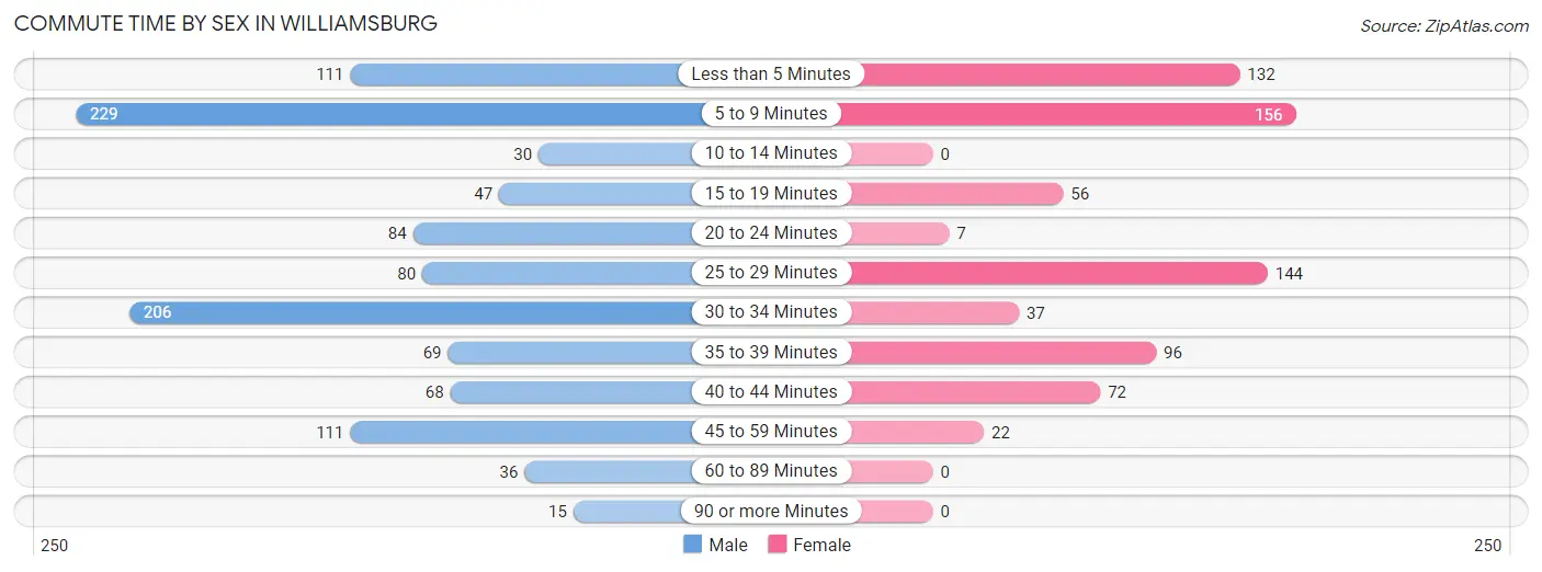 Commute Time by Sex in Williamsburg