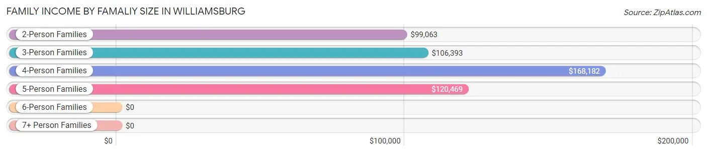 Family Income by Famaliy Size in Williamsburg