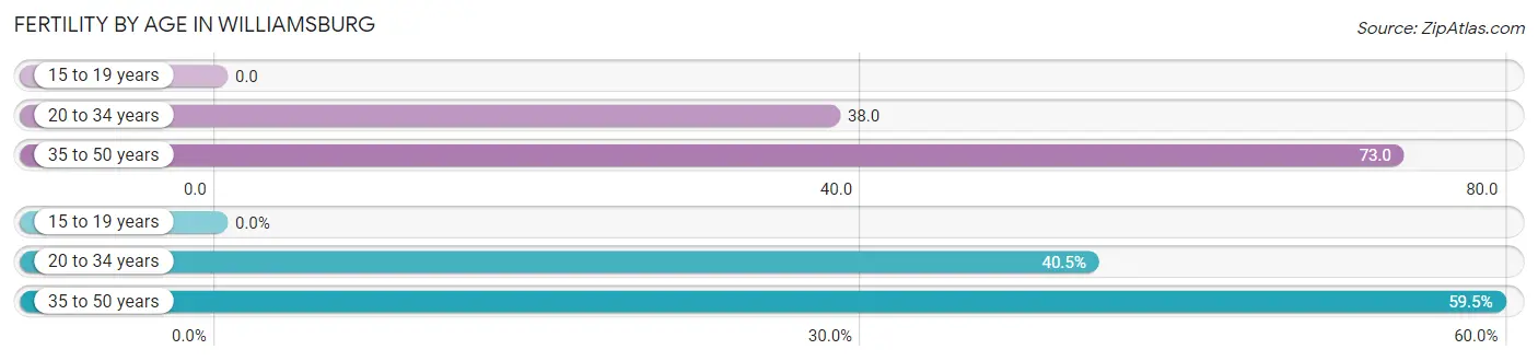 Female Fertility by Age in Williamsburg