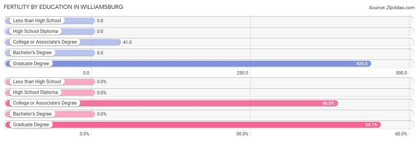 Female Fertility by Education Attainment in Williamsburg