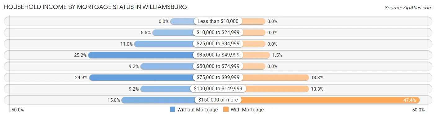 Household Income by Mortgage Status in Williamsburg