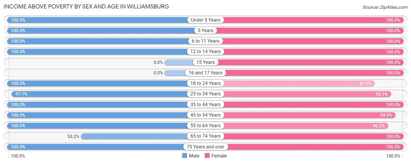 Income Above Poverty by Sex and Age in Williamsburg